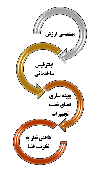 مهندسی ارزش